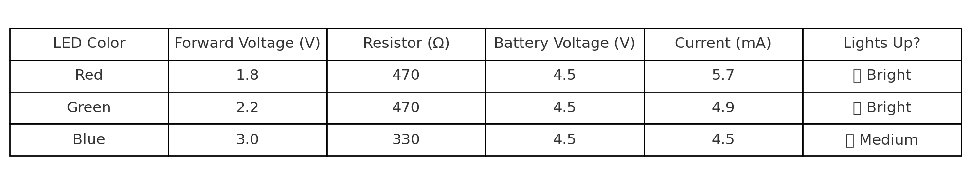 LED forward voltages by color